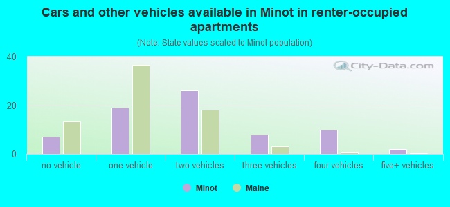 Cars and other vehicles available in Minot in renter-occupied apartments