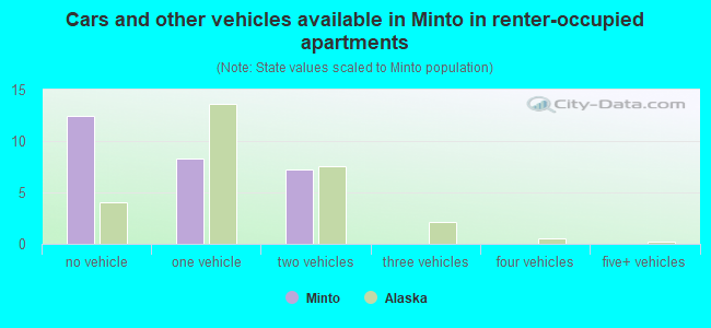 Cars and other vehicles available in Minto in renter-occupied apartments