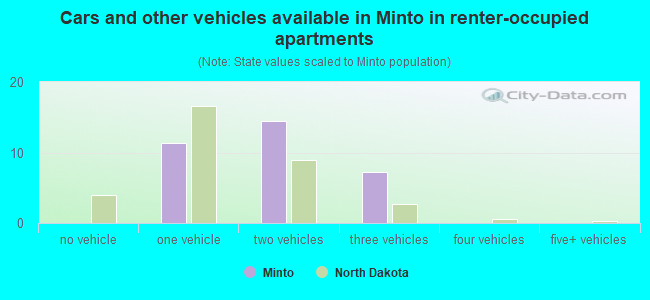 Cars and other vehicles available in Minto in renter-occupied apartments