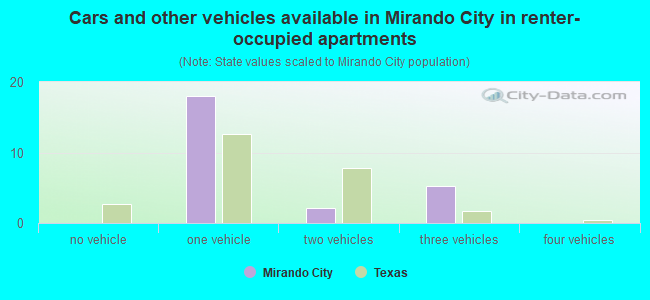 Cars and other vehicles available in Mirando City in renter-occupied apartments