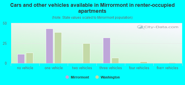 Cars and other vehicles available in Mirrormont in renter-occupied apartments