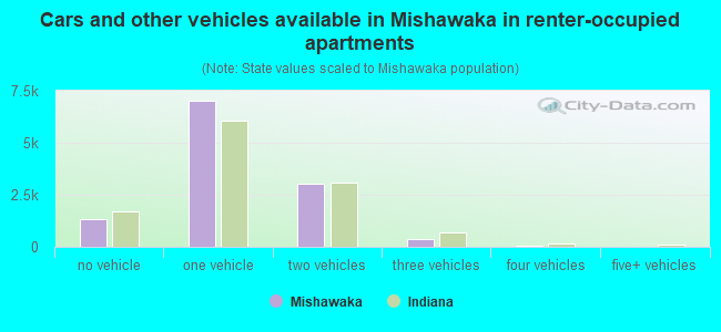 Cars and other vehicles available in Mishawaka in renter-occupied apartments