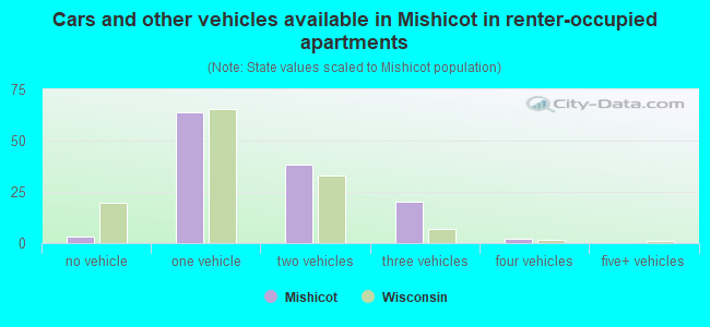 Cars and other vehicles available in Mishicot in renter-occupied apartments