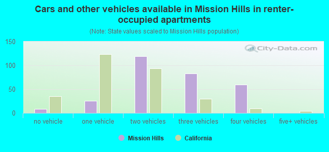 Cars and other vehicles available in Mission Hills in renter-occupied apartments