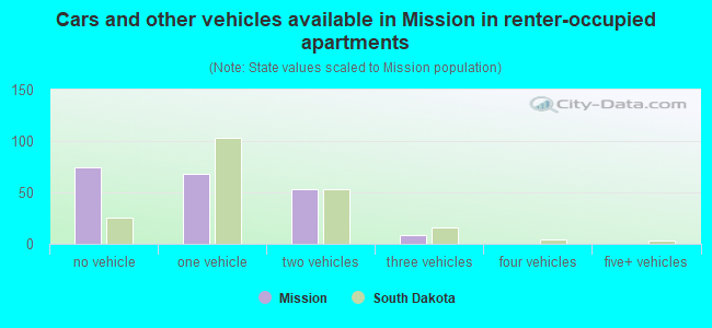 Cars and other vehicles available in Mission in renter-occupied apartments