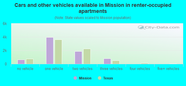 Cars and other vehicles available in Mission in renter-occupied apartments