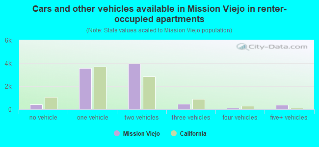 Cars and other vehicles available in Mission Viejo in renter-occupied apartments