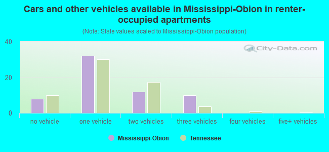 Cars and other vehicles available in Mississippi-Obion in renter-occupied apartments