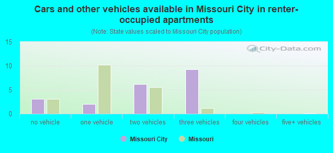 Cars and other vehicles available in Missouri City in renter-occupied apartments
