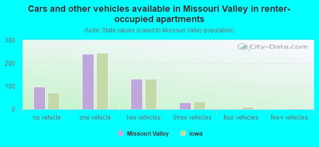 Cars and other vehicles available in Missouri Valley in renter-occupied apartments