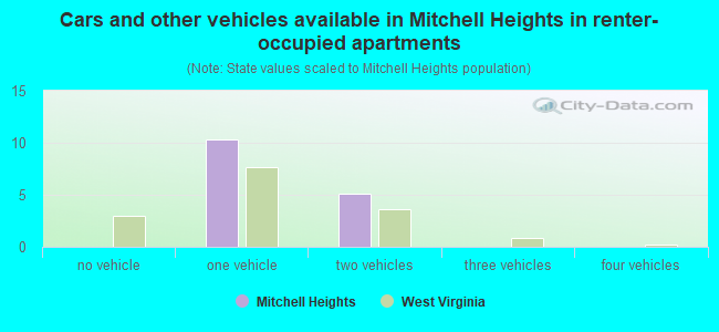 Cars and other vehicles available in Mitchell Heights in renter-occupied apartments