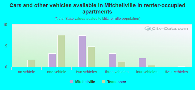 Cars and other vehicles available in Mitchellville in renter-occupied apartments