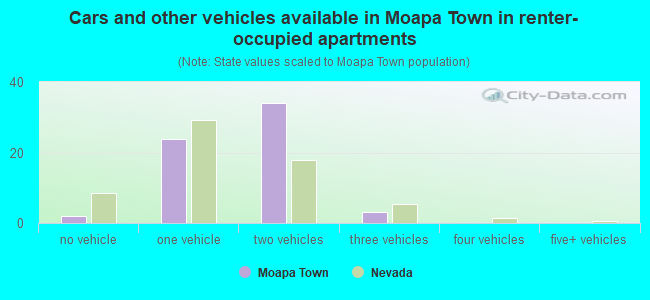 Cars and other vehicles available in Moapa Town in renter-occupied apartments