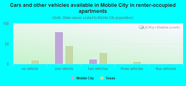 Cars and other vehicles available in Mobile City in renter-occupied apartments