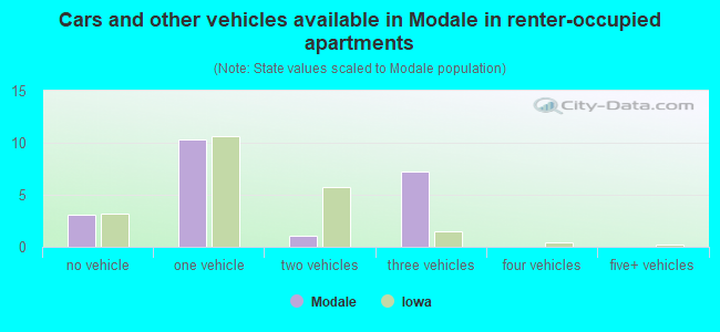 Cars and other vehicles available in Modale in renter-occupied apartments
