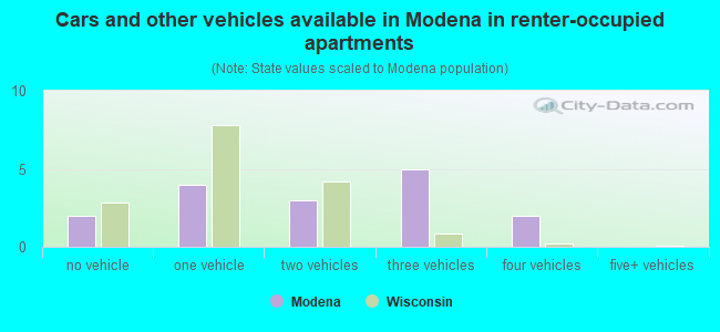 Cars and other vehicles available in Modena in renter-occupied apartments