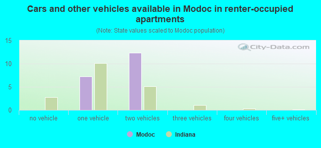 Cars and other vehicles available in Modoc in renter-occupied apartments