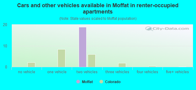 Cars and other vehicles available in Moffat in renter-occupied apartments