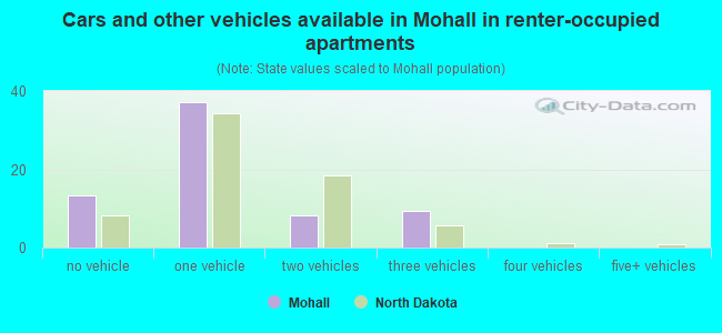 Cars and other vehicles available in Mohall in renter-occupied apartments