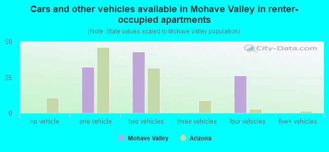 Cars and other vehicles available in Mohave Valley in renter-occupied apartments