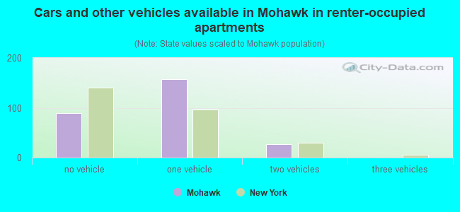 Cars and other vehicles available in Mohawk in renter-occupied apartments