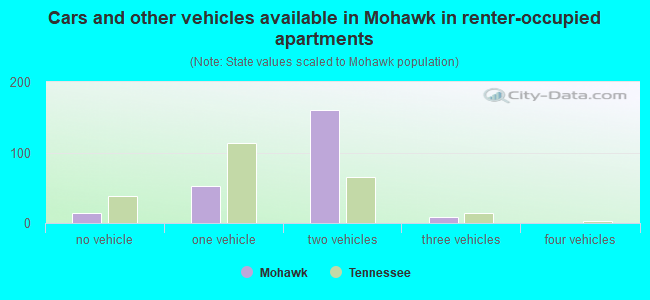 Cars and other vehicles available in Mohawk in renter-occupied apartments