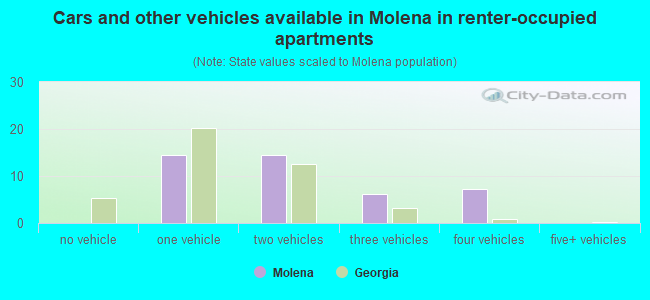 Cars and other vehicles available in Molena in renter-occupied apartments