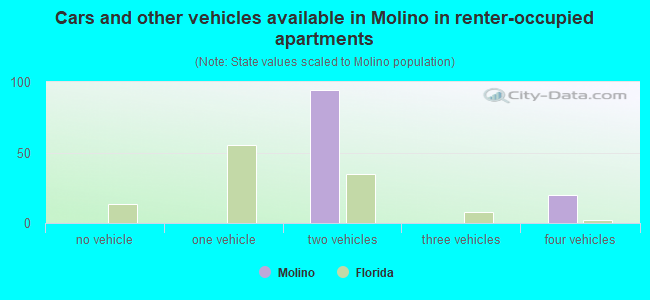 Cars and other vehicles available in Molino in renter-occupied apartments