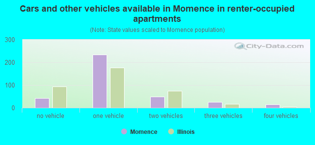 Cars and other vehicles available in Momence in renter-occupied apartments