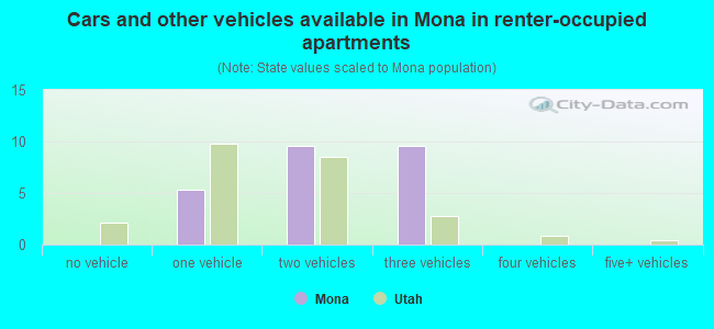 Cars and other vehicles available in Mona in renter-occupied apartments