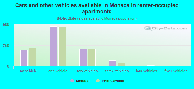 Cars and other vehicles available in Monaca in renter-occupied apartments