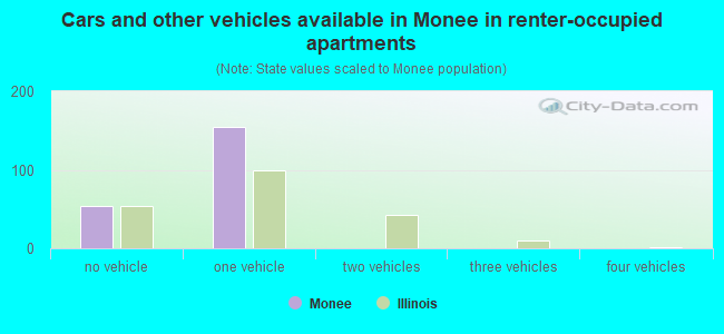 Cars and other vehicles available in Monee in renter-occupied apartments