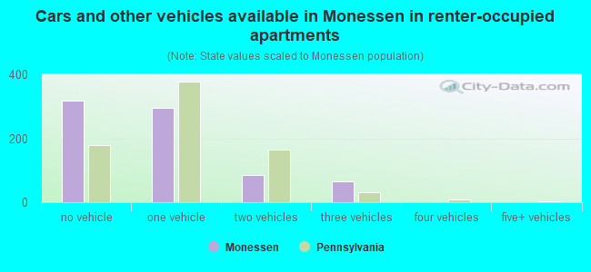 Cars and other vehicles available in Monessen in renter-occupied apartments