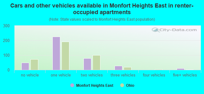 Cars and other vehicles available in Monfort Heights East in renter-occupied apartments