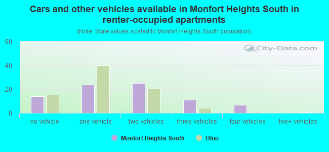 Cars and other vehicles available in Monfort Heights South in renter-occupied apartments