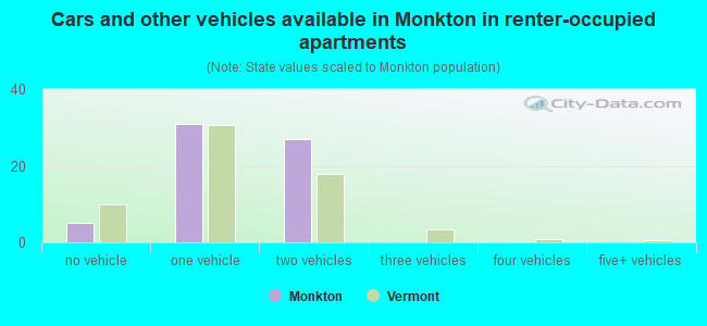 Cars and other vehicles available in Monkton in renter-occupied apartments
