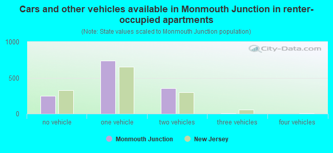 Cars and other vehicles available in Monmouth Junction in renter-occupied apartments
