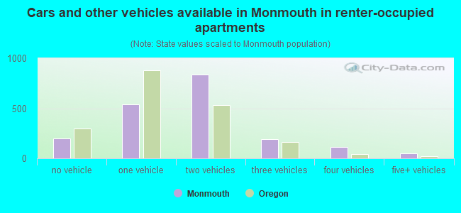 Cars and other vehicles available in Monmouth in renter-occupied apartments
