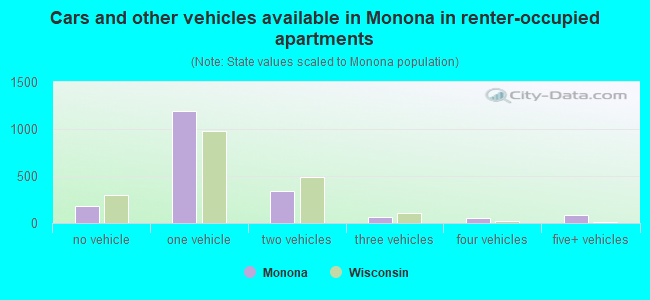 Cars and other vehicles available in Monona in renter-occupied apartments