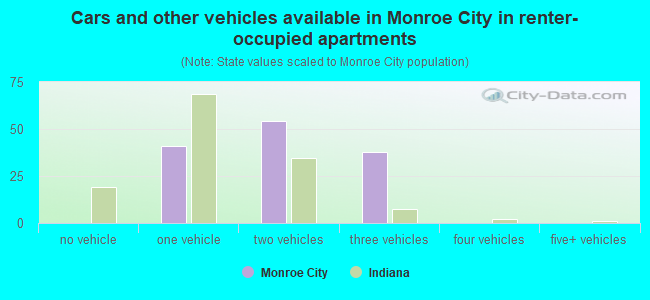 Cars and other vehicles available in Monroe City in renter-occupied apartments