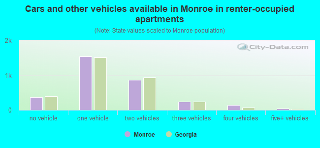Cars and other vehicles available in Monroe in renter-occupied apartments