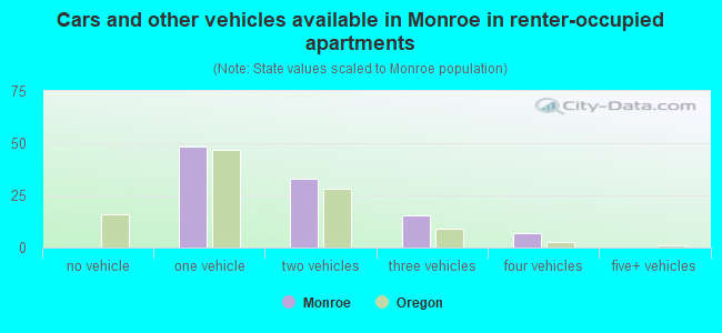 Cars and other vehicles available in Monroe in renter-occupied apartments