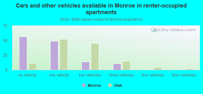 Cars and other vehicles available in Monroe in renter-occupied apartments