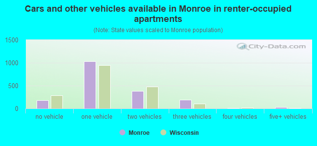 Cars and other vehicles available in Monroe in renter-occupied apartments