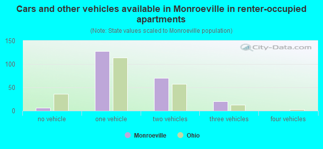 Cars and other vehicles available in Monroeville in renter-occupied apartments