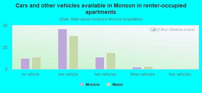 Cars and other vehicles available in Monson in renter-occupied apartments