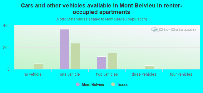 Cars and other vehicles available in Mont Belvieu in renter-occupied apartments