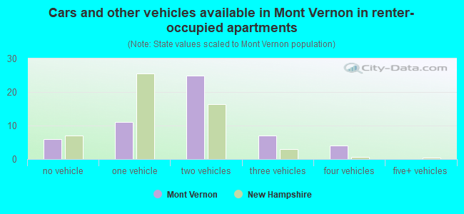 Cars and other vehicles available in Mont Vernon in renter-occupied apartments