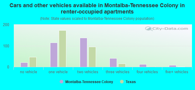 Cars and other vehicles available in Montalba-Tennessee Colony in renter-occupied apartments