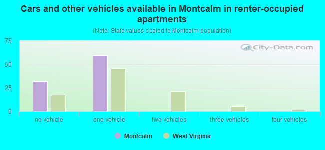Cars and other vehicles available in Montcalm in renter-occupied apartments